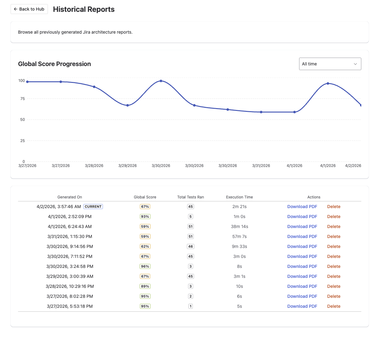 Historical Reports View